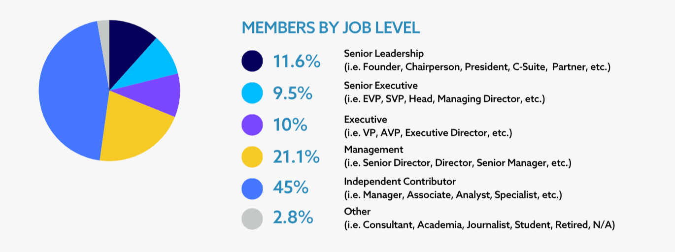 Members by Job Level
